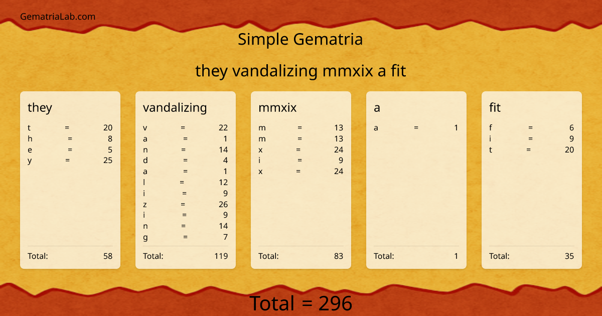 they vandalizing mmxix a fit in simple Gematria